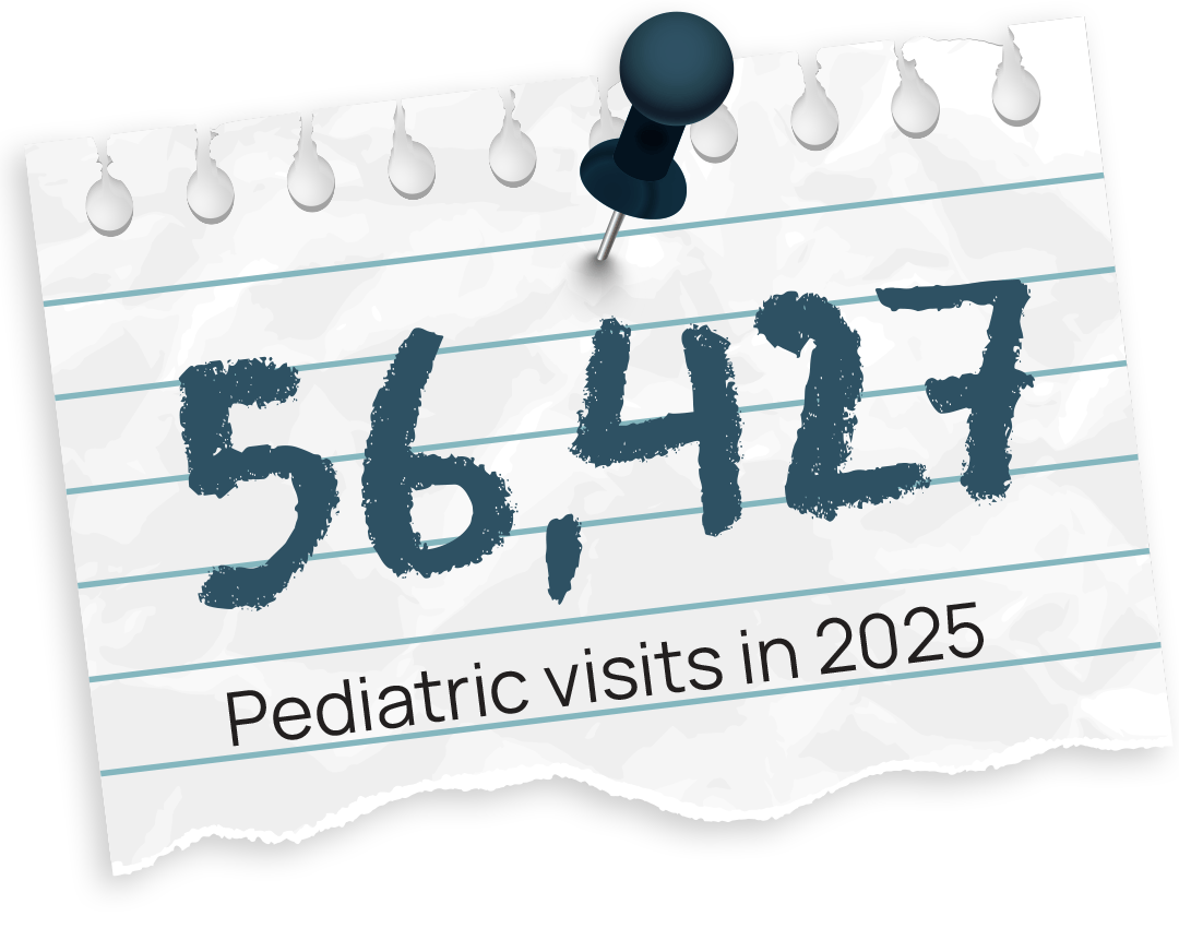 56,427 Pediatric visits in 2025